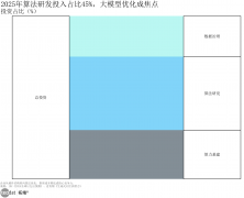 <b>创意生成只要28分</b>